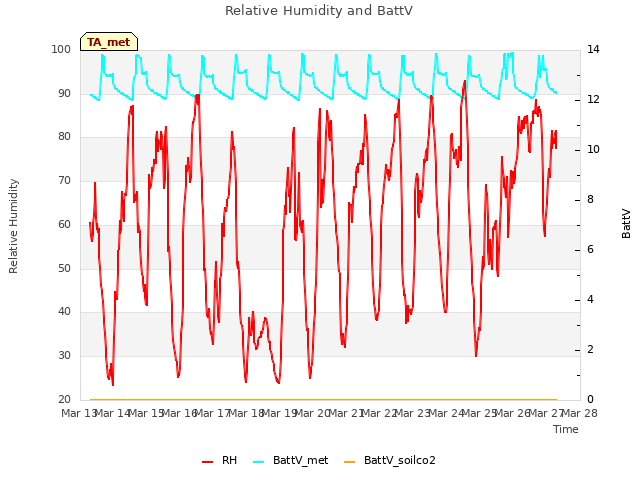 plot of Relative Humidity and BattV