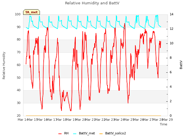 plot of Relative Humidity and BattV