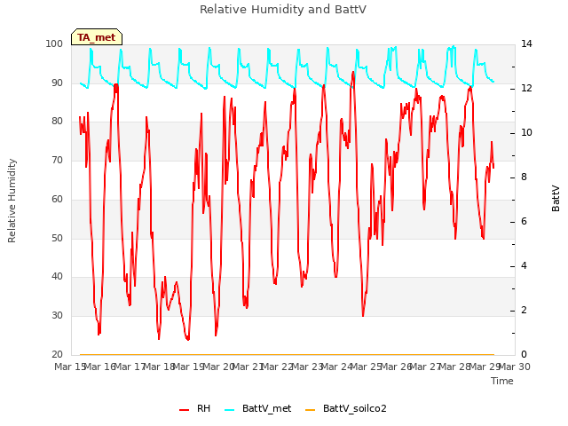 plot of Relative Humidity and BattV