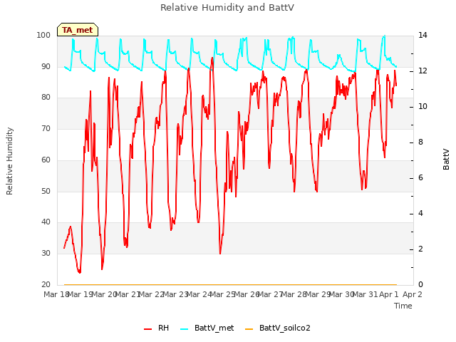 plot of Relative Humidity and BattV