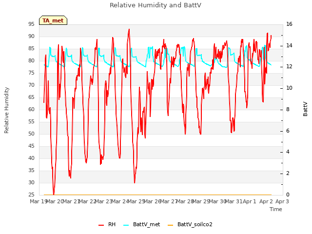 plot of Relative Humidity and BattV