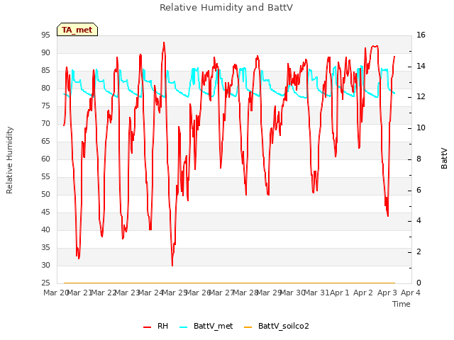 plot of Relative Humidity and BattV