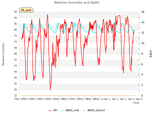 plot of Relative Humidity and BattV