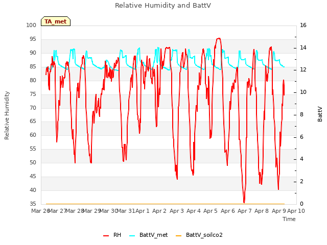 plot of Relative Humidity and BattV