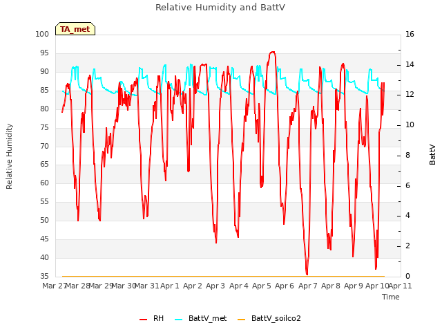 plot of Relative Humidity and BattV