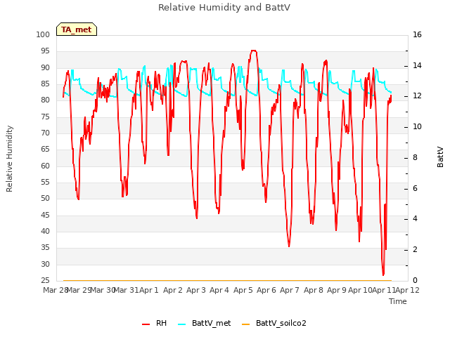 plot of Relative Humidity and BattV