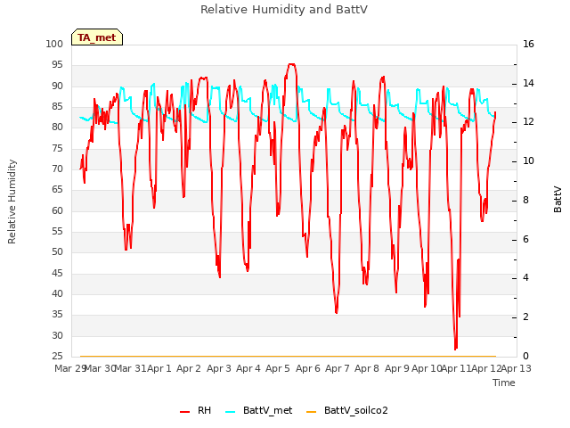 plot of Relative Humidity and BattV