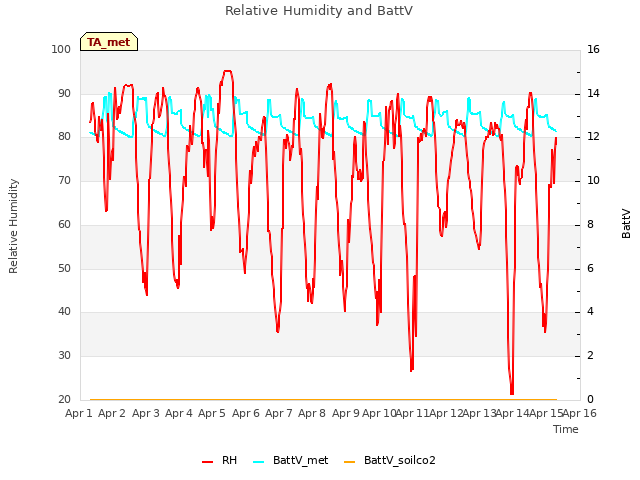 plot of Relative Humidity and BattV