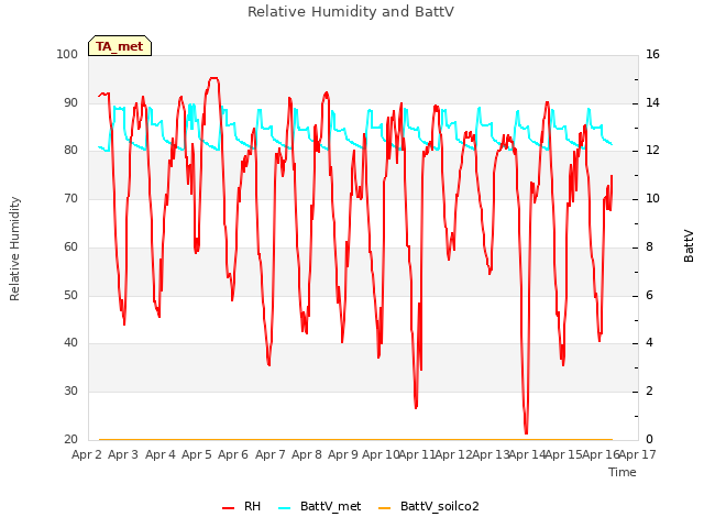 plot of Relative Humidity and BattV