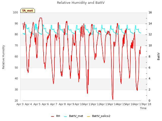 plot of Relative Humidity and BattV