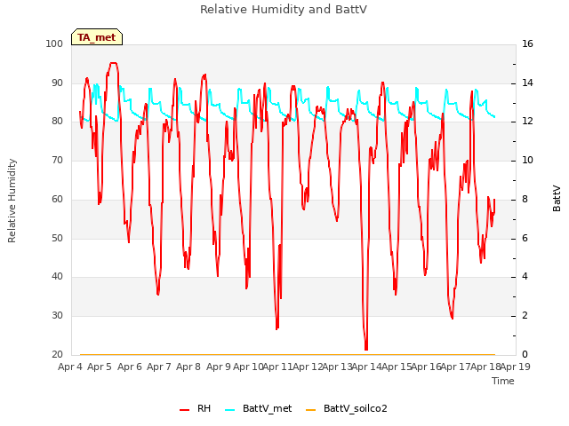 plot of Relative Humidity and BattV