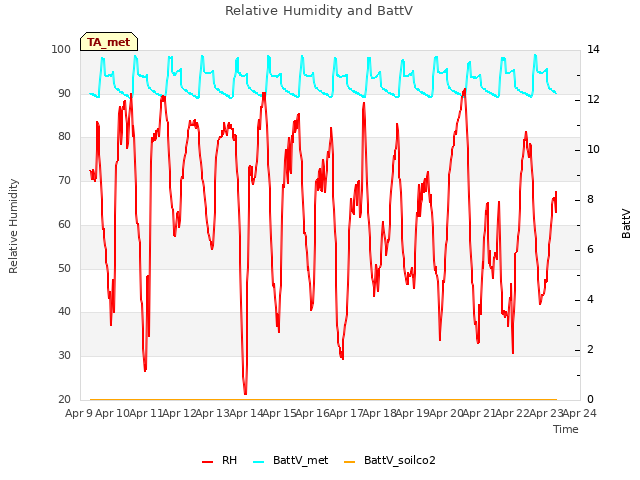 plot of Relative Humidity and BattV