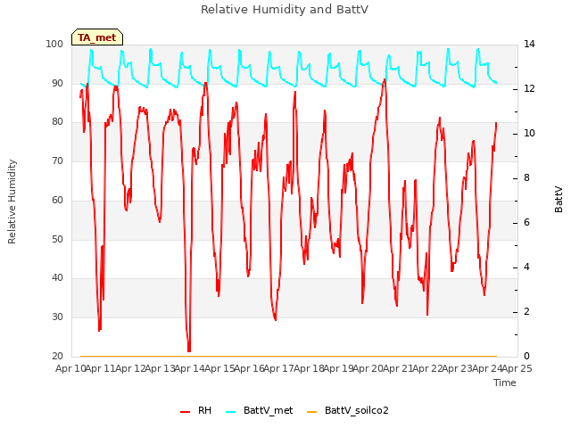 plot of Relative Humidity and BattV