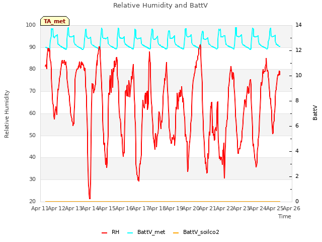 plot of Relative Humidity and BattV