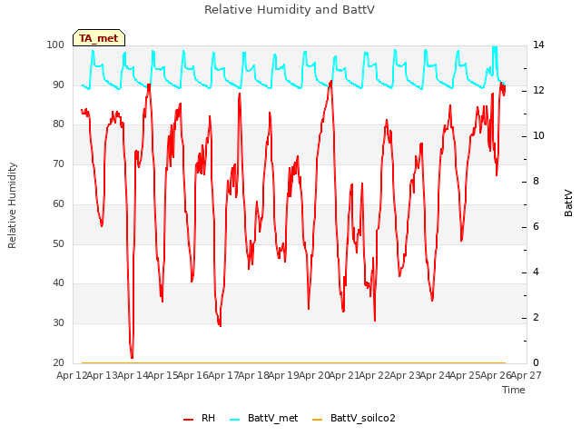 plot of Relative Humidity and BattV