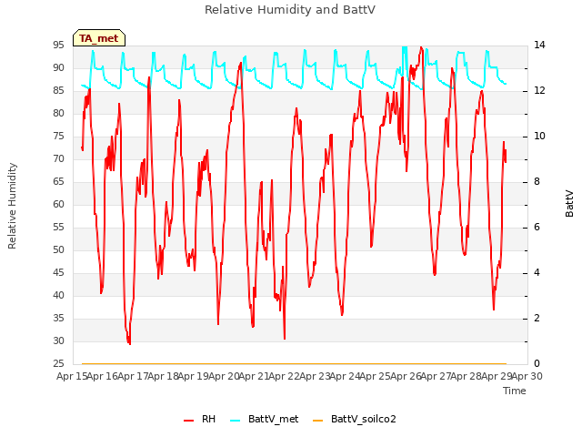 plot of Relative Humidity and BattV