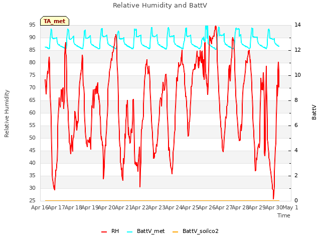 plot of Relative Humidity and BattV