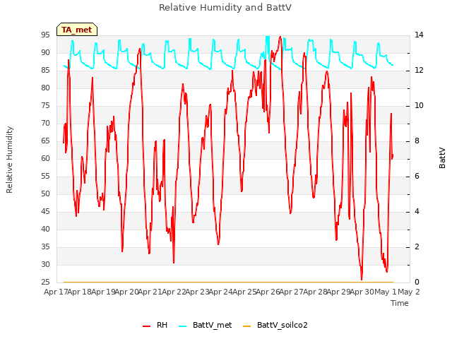 plot of Relative Humidity and BattV