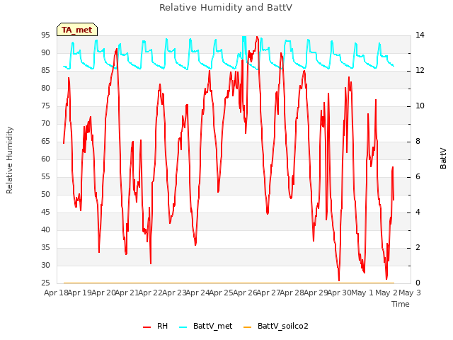 plot of Relative Humidity and BattV