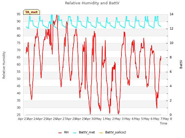 plot of Relative Humidity and BattV