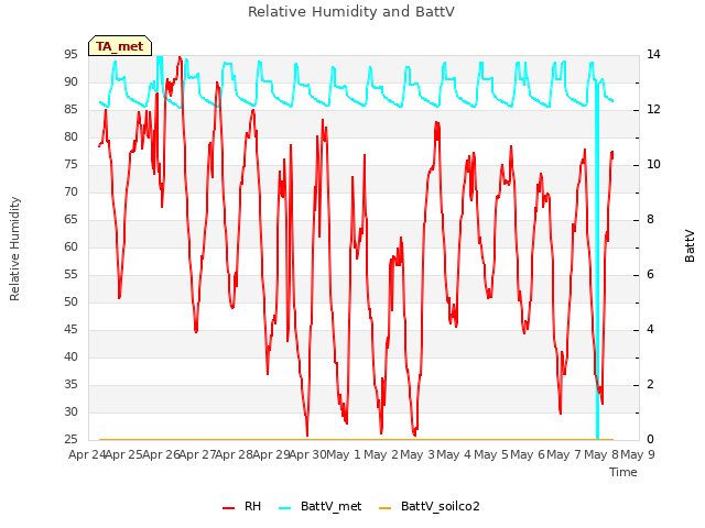 plot of Relative Humidity and BattV