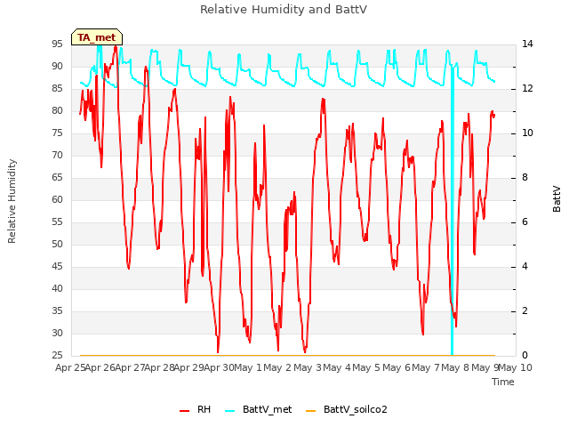 plot of Relative Humidity and BattV