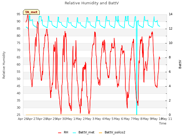 plot of Relative Humidity and BattV