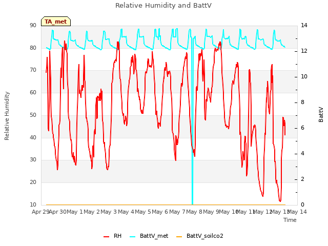 plot of Relative Humidity and BattV