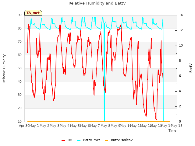 plot of Relative Humidity and BattV