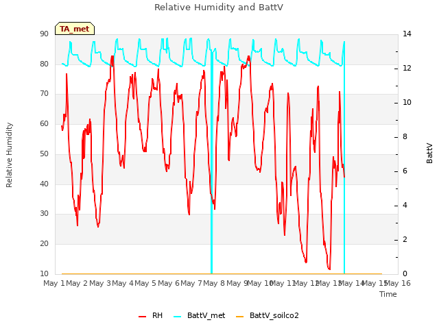 plot of Relative Humidity and BattV