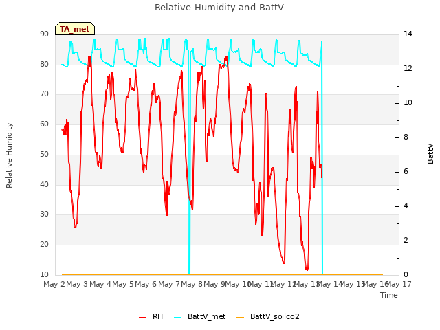 plot of Relative Humidity and BattV