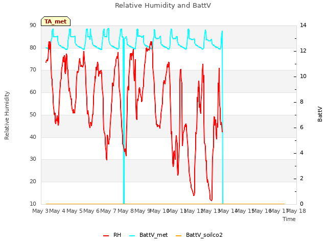 plot of Relative Humidity and BattV