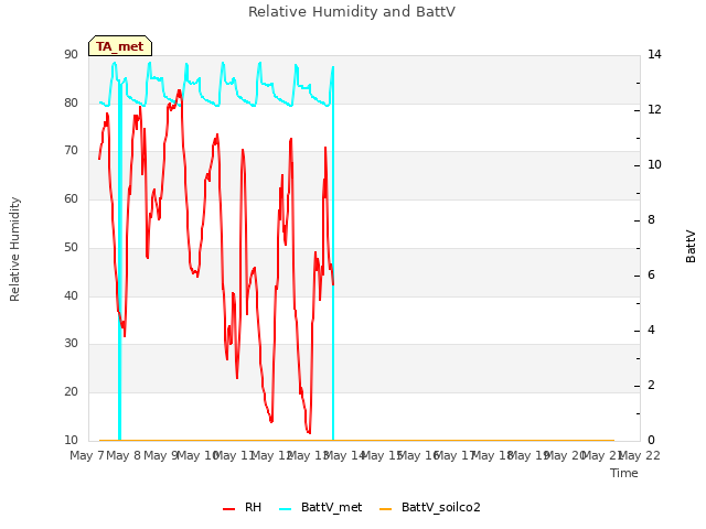 plot of Relative Humidity and BattV