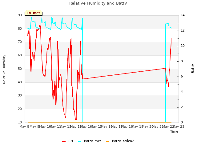 plot of Relative Humidity and BattV