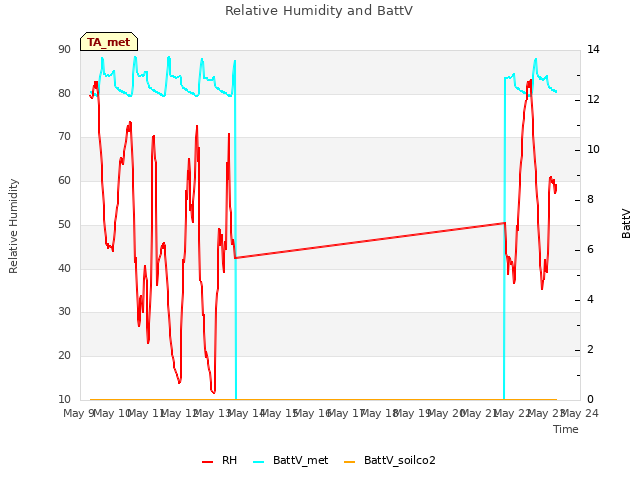 plot of Relative Humidity and BattV