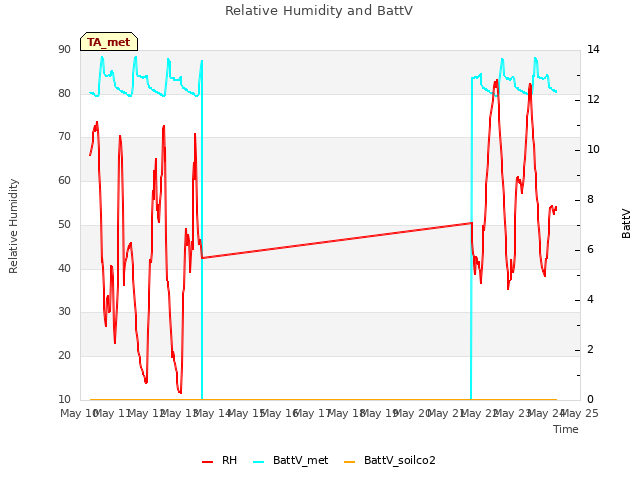 plot of Relative Humidity and BattV