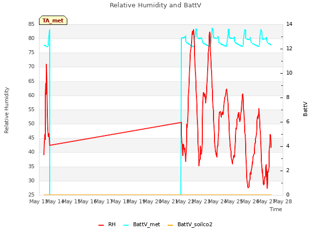 plot of Relative Humidity and BattV