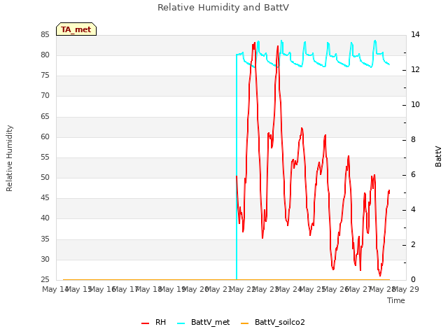 plot of Relative Humidity and BattV