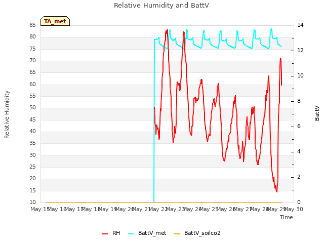 plot of Relative Humidity and BattV