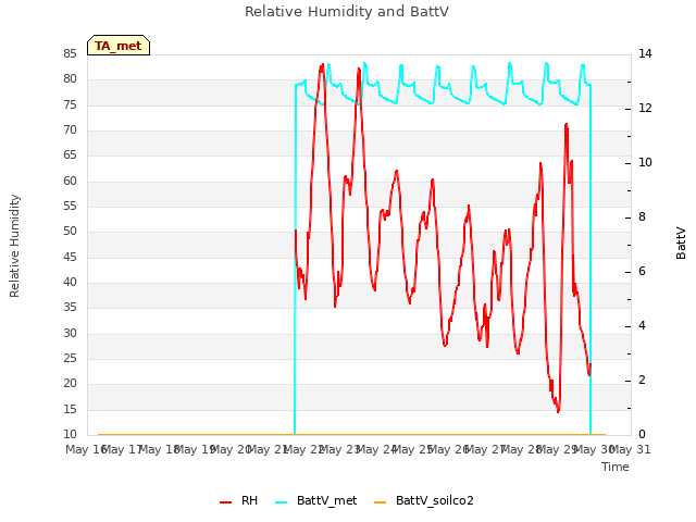 plot of Relative Humidity and BattV