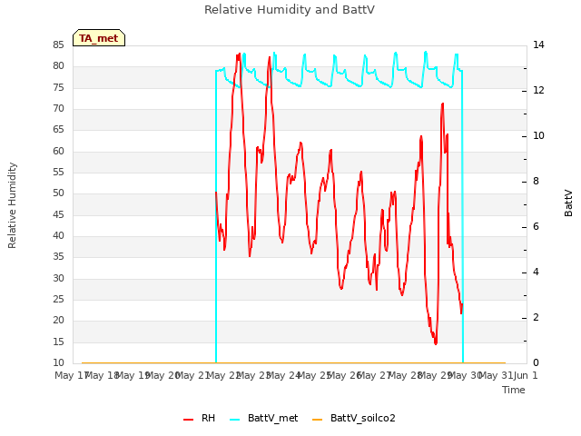 plot of Relative Humidity and BattV
