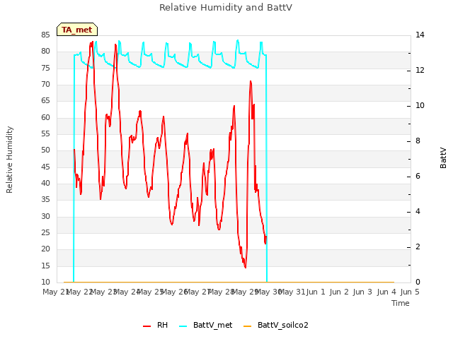 plot of Relative Humidity and BattV