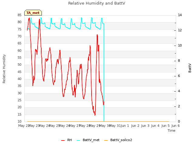 plot of Relative Humidity and BattV