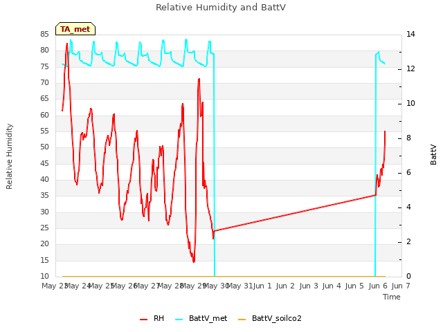 plot of Relative Humidity and BattV