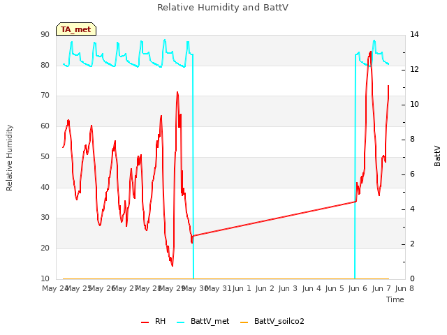 plot of Relative Humidity and BattV