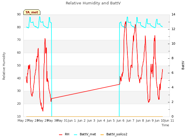 plot of Relative Humidity and BattV