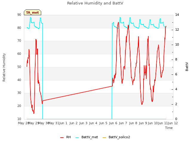 plot of Relative Humidity and BattV