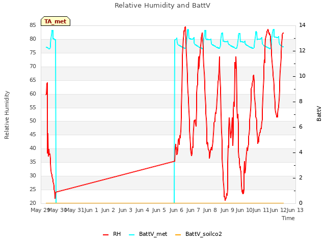 plot of Relative Humidity and BattV