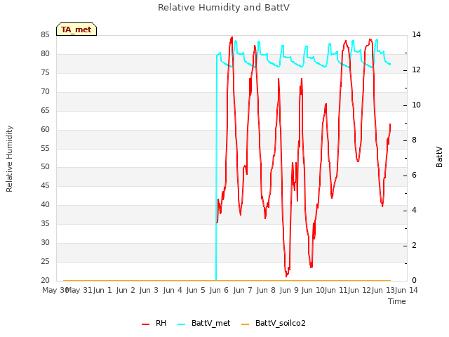 plot of Relative Humidity and BattV