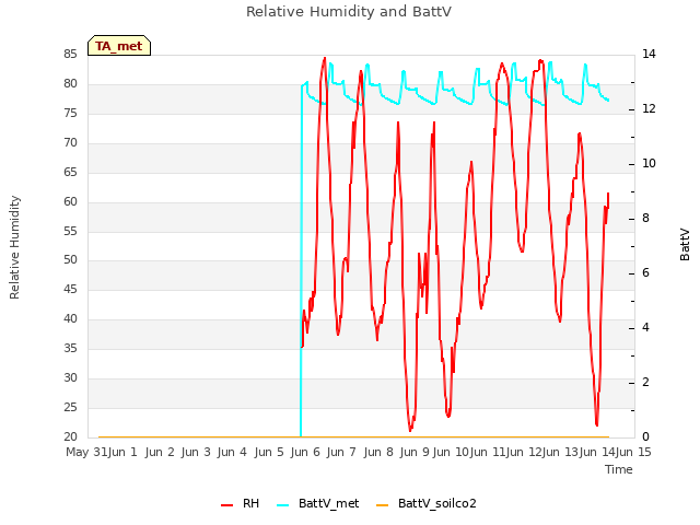 plot of Relative Humidity and BattV